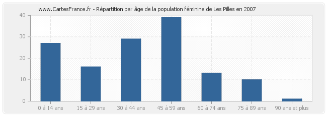 Répartition par âge de la population féminine de Les Pilles en 2007